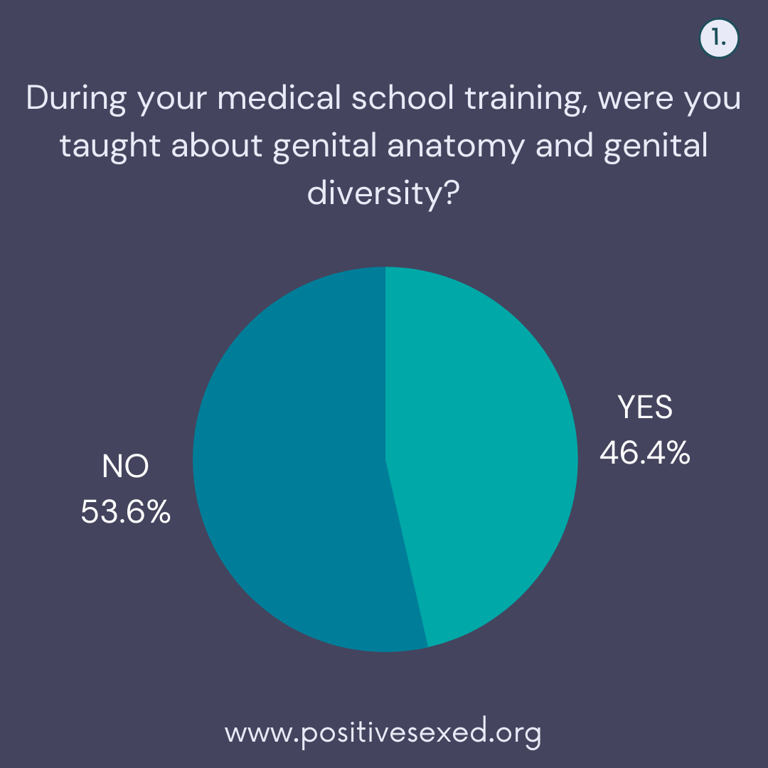 During training, were you taught about genital diversity? 